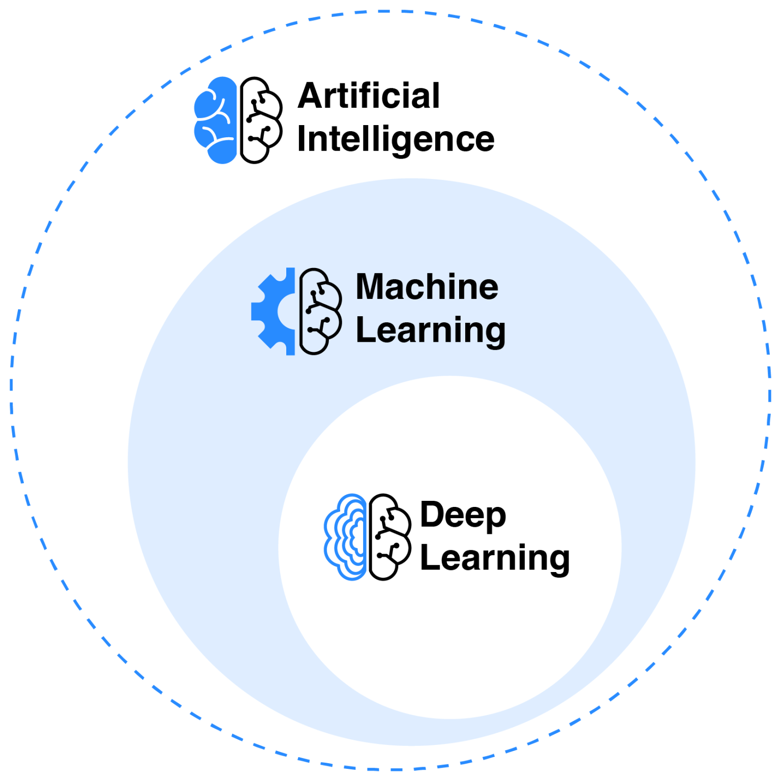 Venn diagram of AI, ML, and Deep Learning