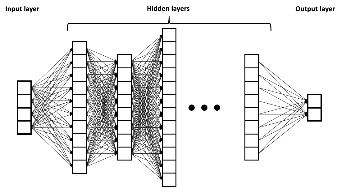 Artificial Neural Network showing neurons arranged in input, hidden, and output layers